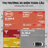 Thị phần của các hãng xe điện trên toàn cầu