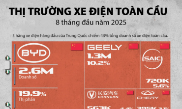 Thị phần của các hãng xe điện trên toàn cầu