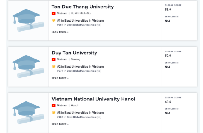 Việt Nam có 3 trường lọt Top 1.000 cơ sở giáo dục đại học nghiên cứu hàng đầu thế giới