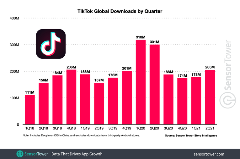 TikTok được tải xuống nhiều nhất thế giới trong quý I/2022