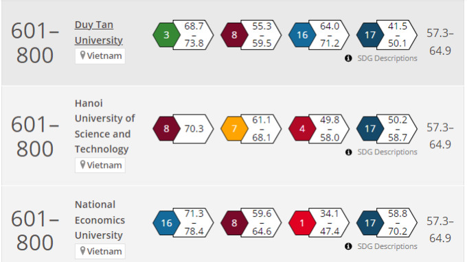 Việt Nam có 7 trường đại học lọt bảng xếp hạng THE Impact Rankings