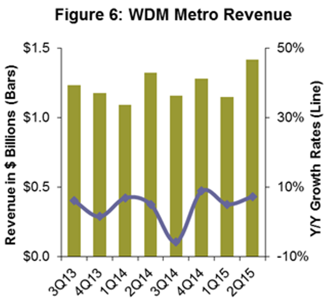 Thiết bị Metro WDM trong quý 2 năm 2015