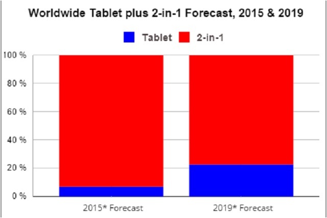 Dự đoán về thiết bị máy tính bảng 2 trong 1 trên toàn cầu của năm 2015 vào 2019