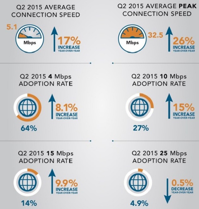 Internet speed in Q2 2015