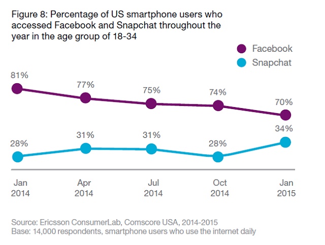 Tỉ lệ người dùng smartphone sử dụng Facebook và Snapchat từ 18 34 tuổi ở Mỹ