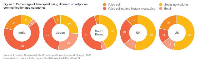 Tỉ lệ thời gian sử dụng các danh mục ứng dụng truyền thông smartphone khác nhau ở Ấn Độ, Nhật Bản, Hàn Quốc, Anh và Mỹ