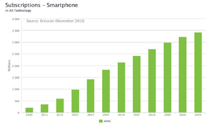 Tổng thuê bao smartphone ở khu vực châu Á Thái Bình Dương