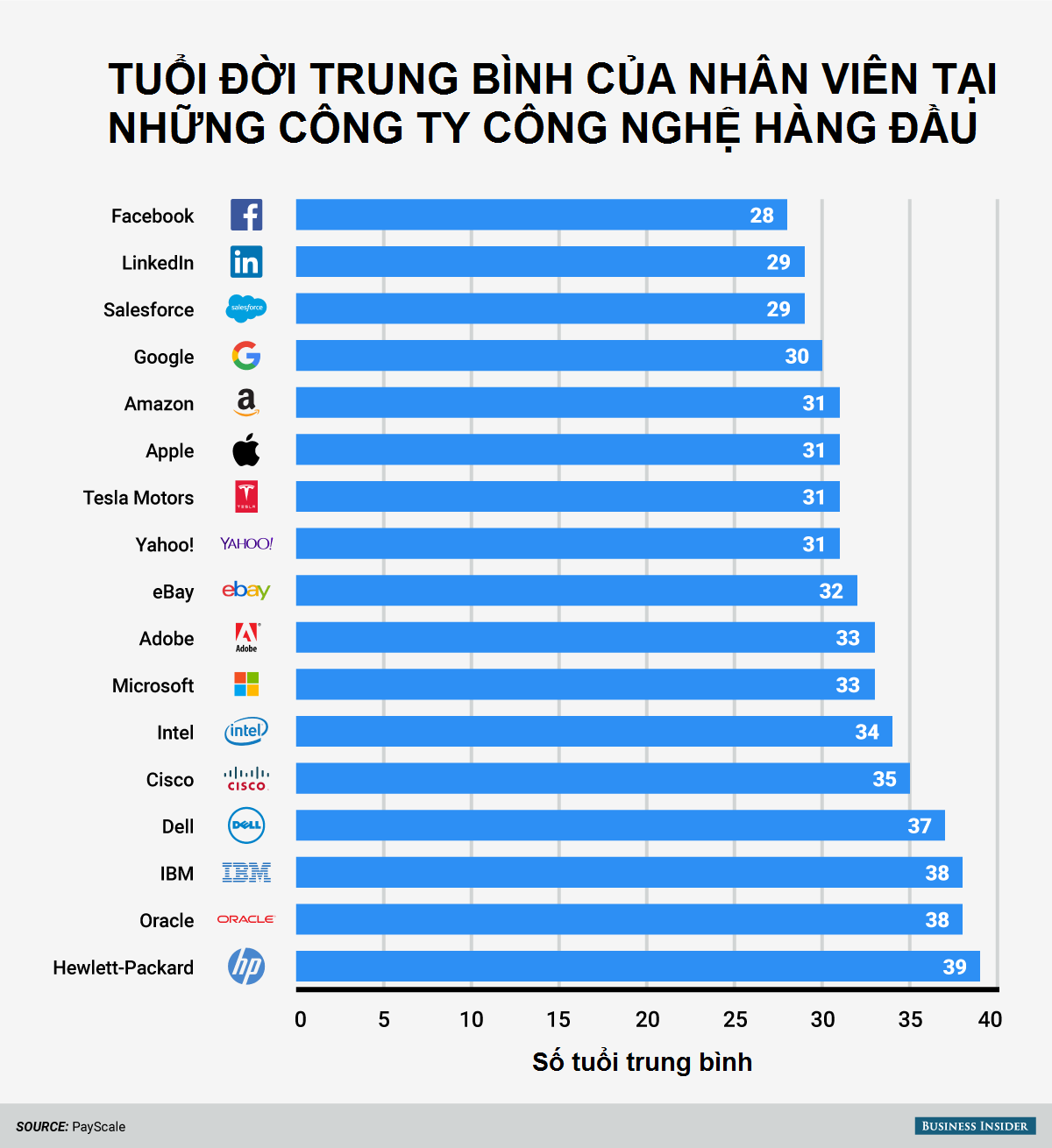 bi graphics how old are the employees at top tech companies 1