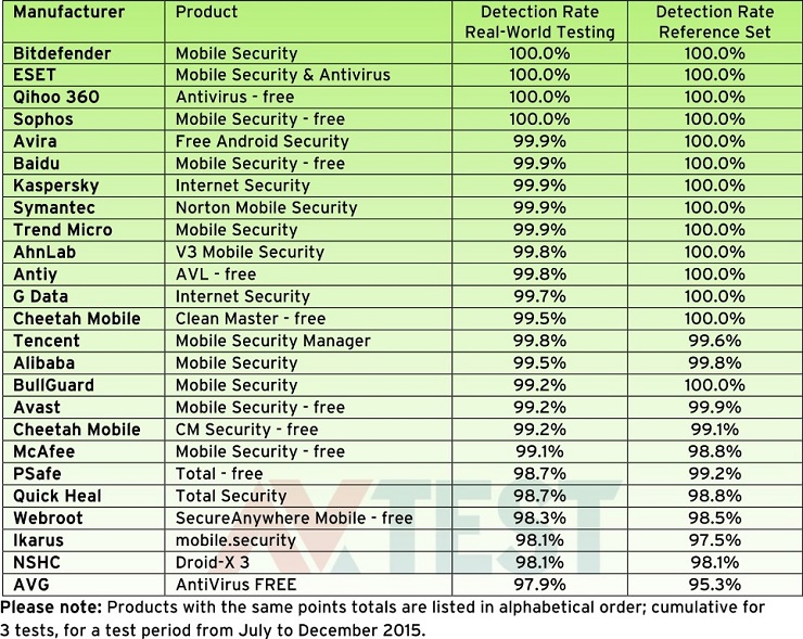 Ứng dụng bảo mật android miễn phí tốt nhất cho smartphone năm 2015