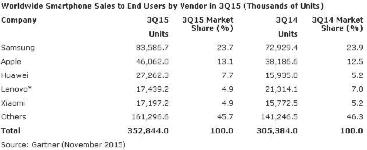 Bảng thống kê của Gartner và doanh số bán smartphone toàn cầu trong quý 3 năm 2015