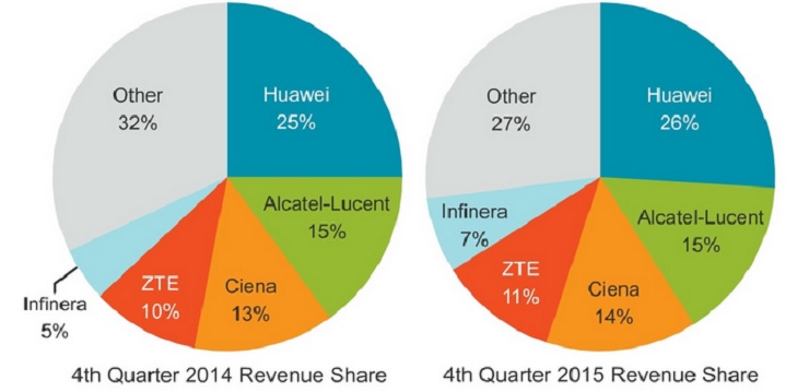 Thị phần doanh thu thiết bị mạng quang quý 4 2015 của các nhà sản xuất thiết bị viễn thông