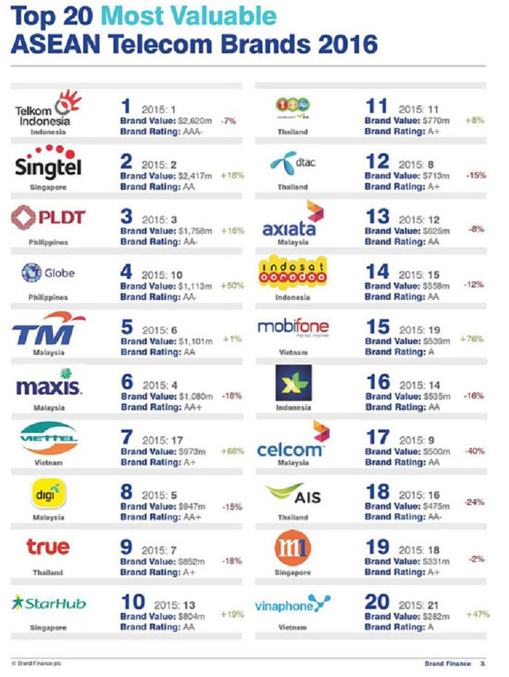 20 Thương hiệu Viễn thông Giá trị nhất Đông Nam Á 2016 của Brand Finance