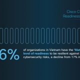 6% doanh nghiệp tại Việt Nam sẵn sàng đối phó với rủi ro an ninh mạng