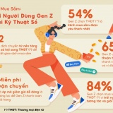 Hơn 50% Gen Z Việt sử dụng TMĐT để tìm kiếm thông tin mua sắm