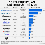 10 startup kỳ lân giá trị nhất thế giới