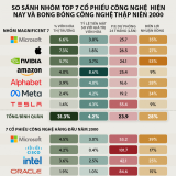 So sánh các cổ phiếu công nghệ lớn hiện nay và thời bong bóng 