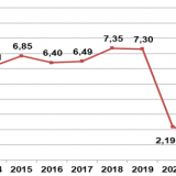 Bất chấp siêu bão Yagi, GDP quý 3/2024 vẫn tăng 7,4%