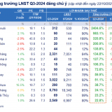 Đã có 433 doanh nghiệp công bố lợi nhuận tăng 38,7% vượt mục tiêu 9 tháng, nhóm Phân bón và Lữ hành vượt trội