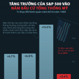 Tăng trưởng của thị trường chứng khoán Mỹ trong các năm bầu cử tổng thống