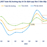 Quý III có 1.060 doanh nghiệp niêm yết báo lãi tăng 21,6%