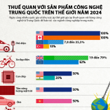 Những quốc gia áp thuế quan với hàng công nghệ Trung Quốc năm 2024