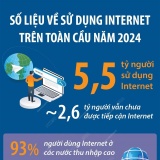 5,5 tỷ người trên thế giới sử dụng Internet