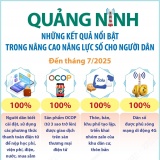 Quảng Ninh: Những kết quả nổi bật trong nâng cao năng lực số cho người dân