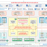 Thống nhất kiến trúc dữ liệu tại các bộ, ngành, cơ quan trung ương và địa phương