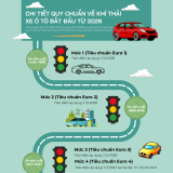 Chi tiết lộ trình áp dụng quy chuẩn về khí thải xe ô tô bắt đầu từ 2026