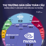 Thị trường bán dẫn toàn cầu qua một biểu đồ