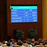 Quốc hội thông qua Luật sửa đổi, bổ sung một số điều của Luật Chuyển giao công nghệ