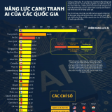30 quốc gia có năng lực cạnh tranh về AI cao nhất thế giới