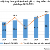 Tăng thêm 72 tỷ USD, kinh tế số đóng góp hơn 14% vào GDP 2025