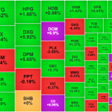 Giằng co thanh khoản thấp, mốc 1800 điểm vẫn được giữ vững