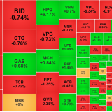 Cổ phiếu trụ tiếp tục ép mạnh chỉ số, thị trường phân hóa tích cực