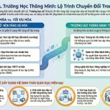 Mô hình và giải pháp phát triển hệ sinh thái: Từ Trường học số (Digital School) đến Trường học thông minh (Smart School)