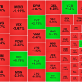 Thị trường tiếp tục điều chỉnh diện rộng, khối ngoại bán ròng hơn 1.400 tỷ