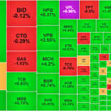 Thị trường tăng trong nghi ngờ, thanh khoản giảm mạnh, khối ngoại tiếp tục gom