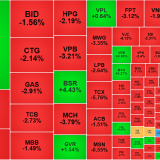 Chốt lời ngắn hạn, thị trường điều chỉnh