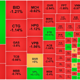 Dòng tiền “đóng băng” chờ đáo hạn, cổ phiếu lũ lượt giảm, bất động sản nhỏ ngược sóng