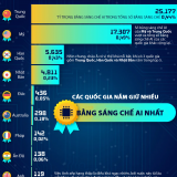 10 quốc gia nắm nhiều bằng sáng chế AI nhất