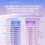 IMF dự báo 25 nền kinh tế có GDP bình quân đầu người tăng mạnh nhất 5 năm tới