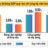 Tăng trưởng GDP quý 1/2026 đạt 7,83% giữa “vòng xoáy” xung đột Trung Đông