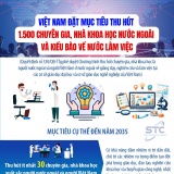 Việt Nam đặt mục tiêu thu hút 1.500 chuyên gia, nhà khoa học nước ngoài và kiều bào về nước làm việc