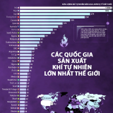 Những quốc gia sản xuất khí tự nhiên lớn nhất thế giới