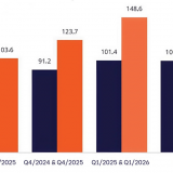 Thương mại điện tử hạ nhiệt trong quý 2, doanh thu có thể giảm gần 5%