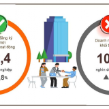 4 tháng đầu năm 2026, doanh nghiệp đăng ký mới và quay trở lại hoạt động tăng mạnh