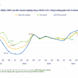 Đã có 641 doanh nghiệp báo lợi nhuận quý 1/2026: Tăng mạnh 36,5%, tài chính hụt hơi