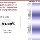 3 địa phương dẫn đầu Chỉ số hài lòng của người dân SIPAS 2025
