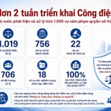 Hơn 1.000 vụ vi phạm sở hữu trí tuệ bị phát hiện sau hơn 2 tuần cao điểm triển khai Công điện 38